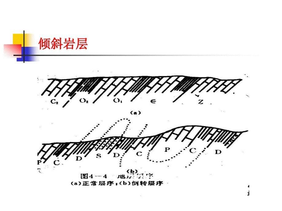 第3章地质构造及其对工程的影响_第5页