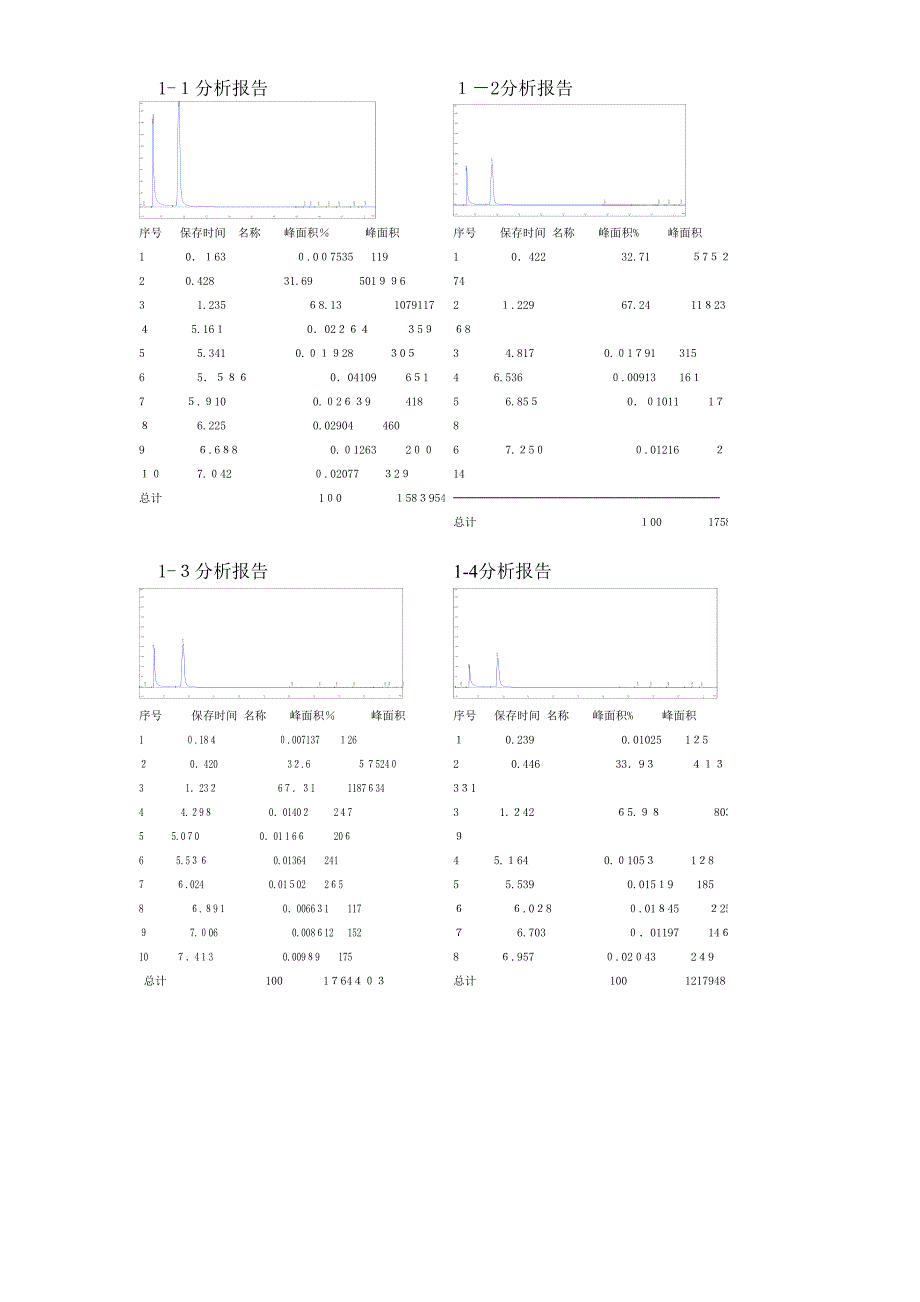 实验色谱图--苯乙烯_第1页