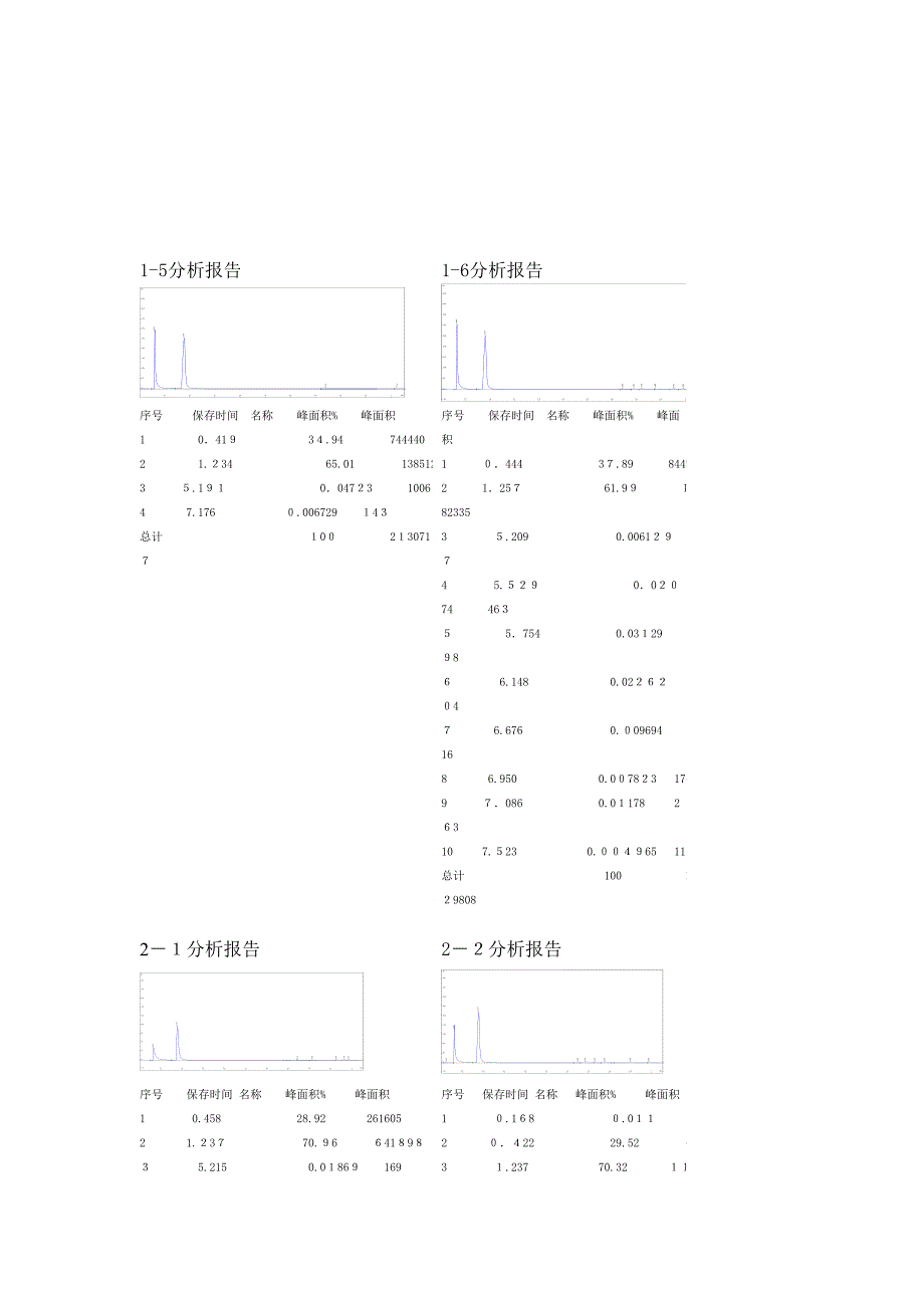 实验色谱图--苯乙烯_第2页