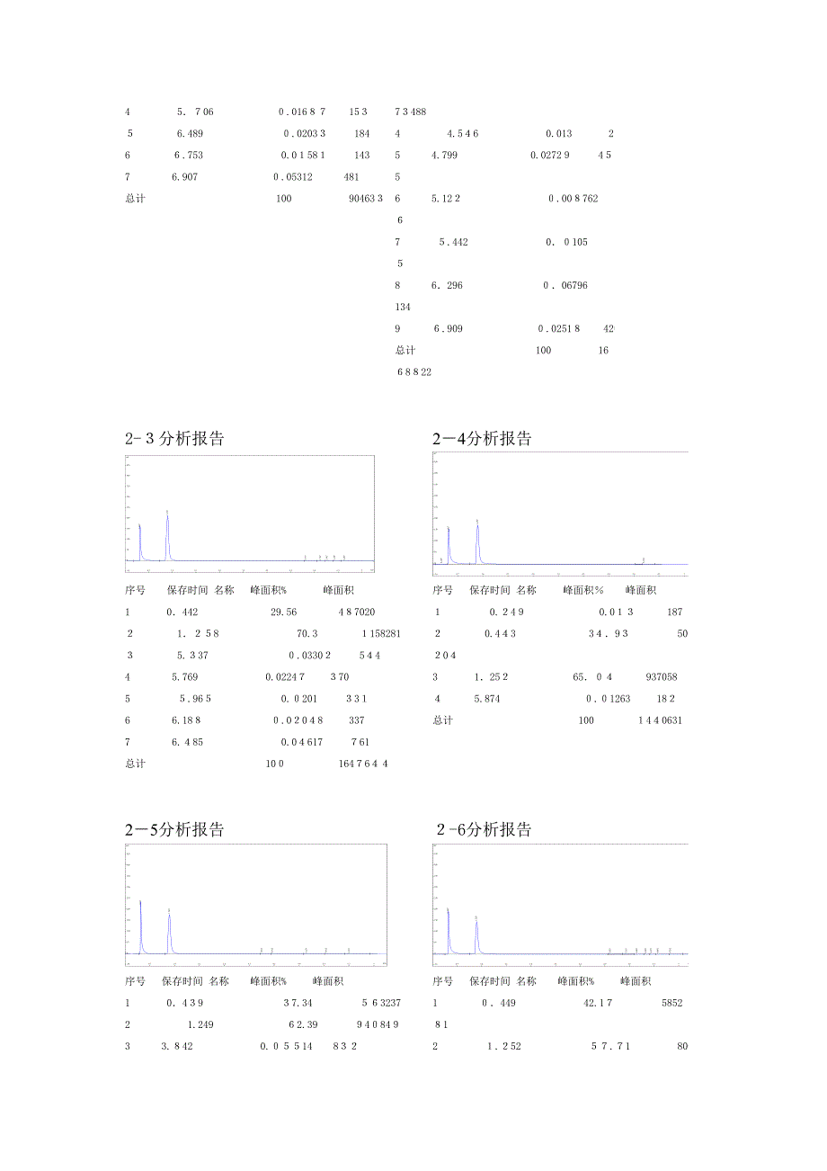 实验色谱图--苯乙烯_第3页