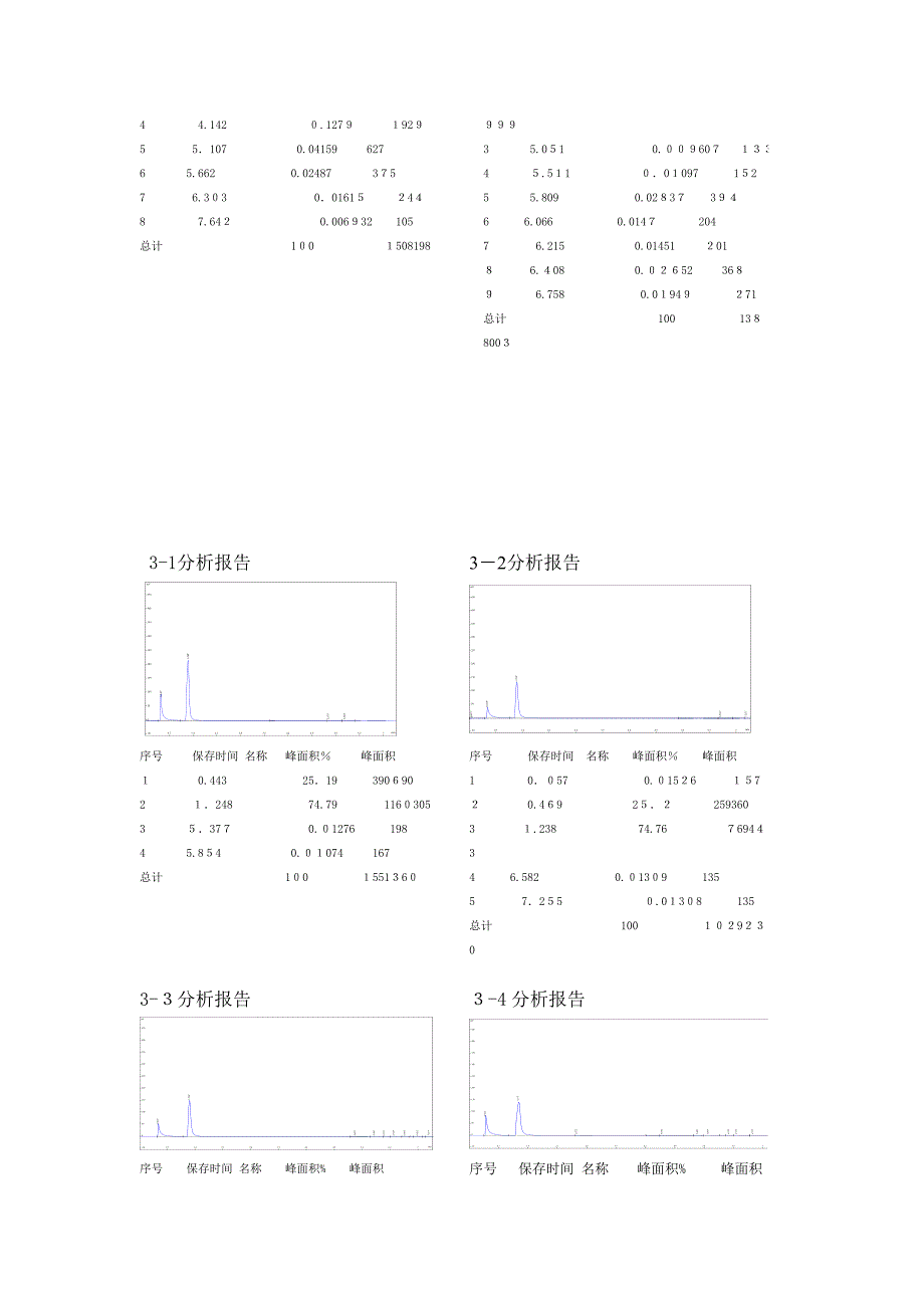 实验色谱图--苯乙烯_第4页