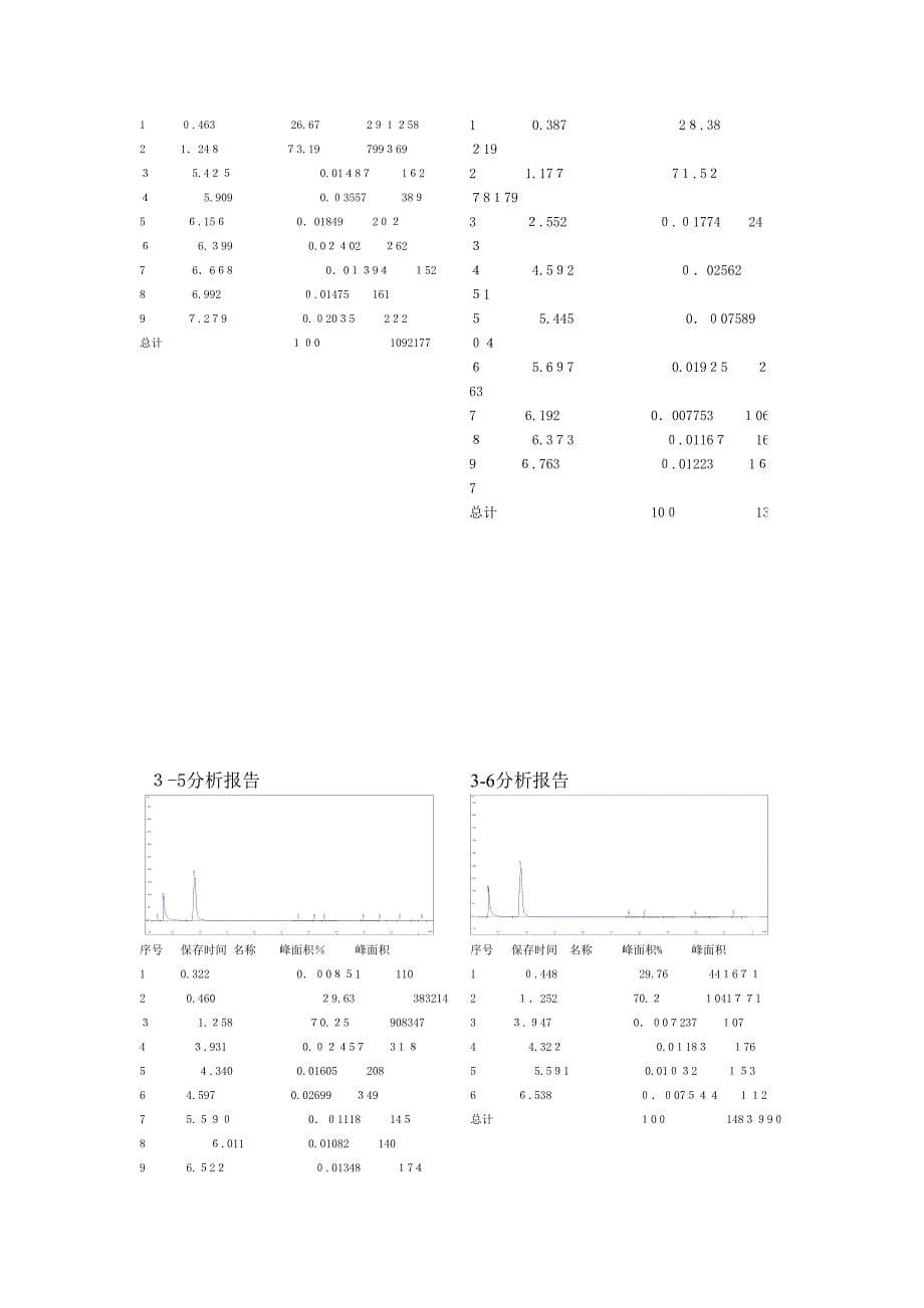 实验色谱图--苯乙烯_第5页