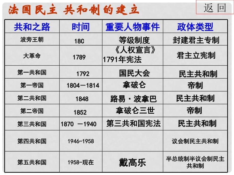 高中政治 国家与国际组织常识 法国课件 新人教版选修3_第5页