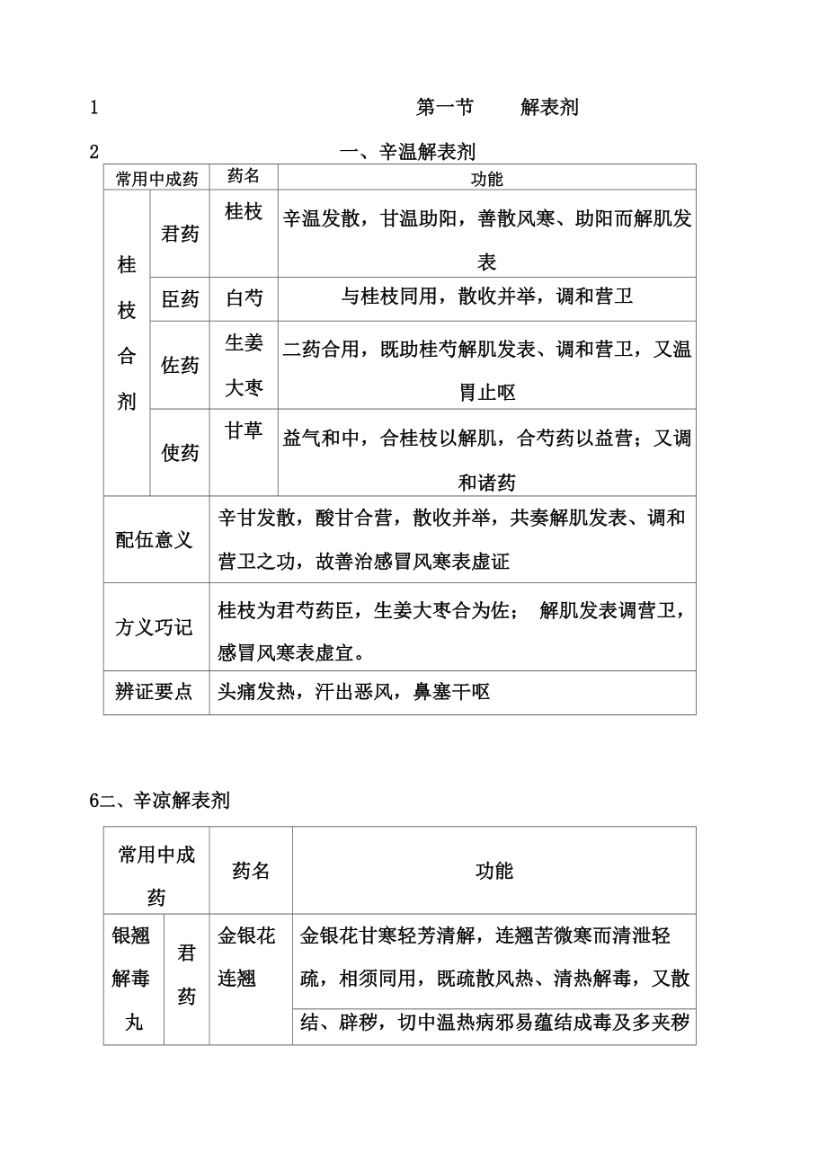药二 60个常用中成药_第1页