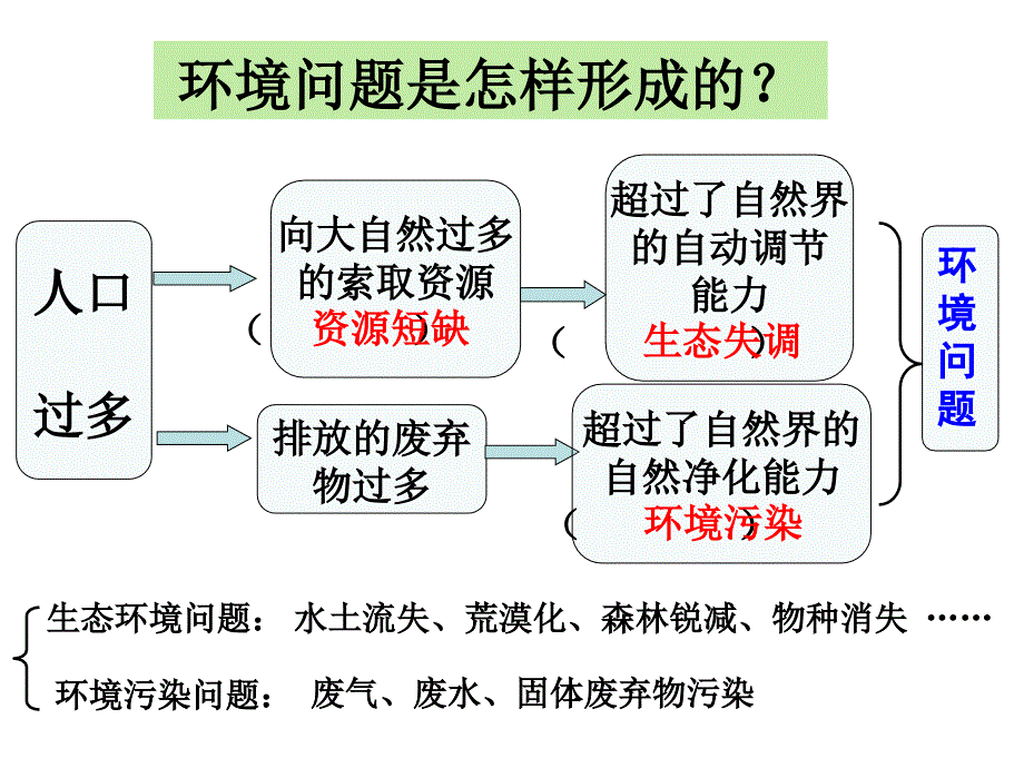 831愈演愈烈的环境问题课件_第3页