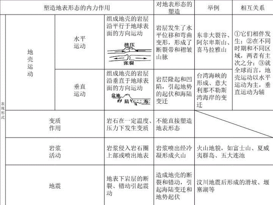 地质与地貌习题精讲知识讲解_第4页