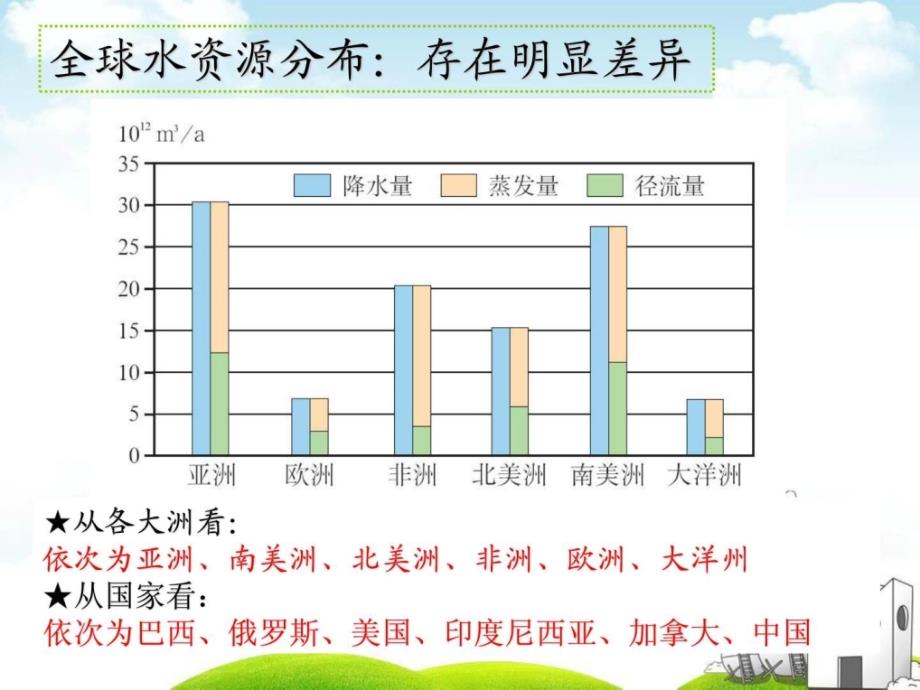 高一必修一地理第三章第三节合理利用水资源_第3页