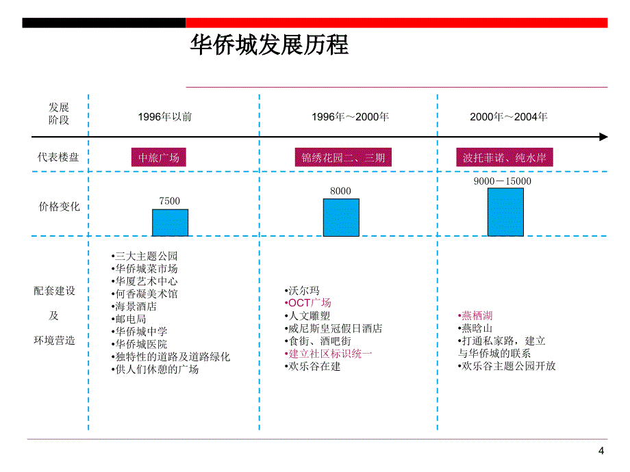 华侨城案例2.9.8_第4页