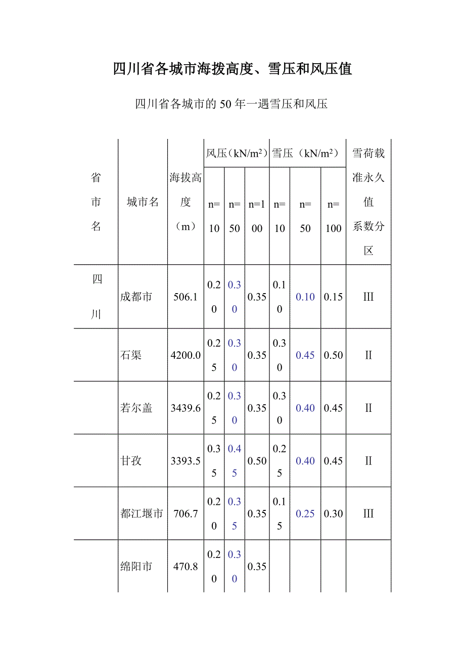 四川省各城市海拨高度、雪压和风压值.doc_第1页