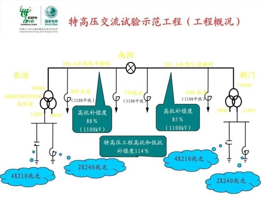 特高压交流专题讲座.ppt_第5页