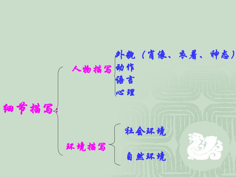 细节描写的魅力课件_第3页