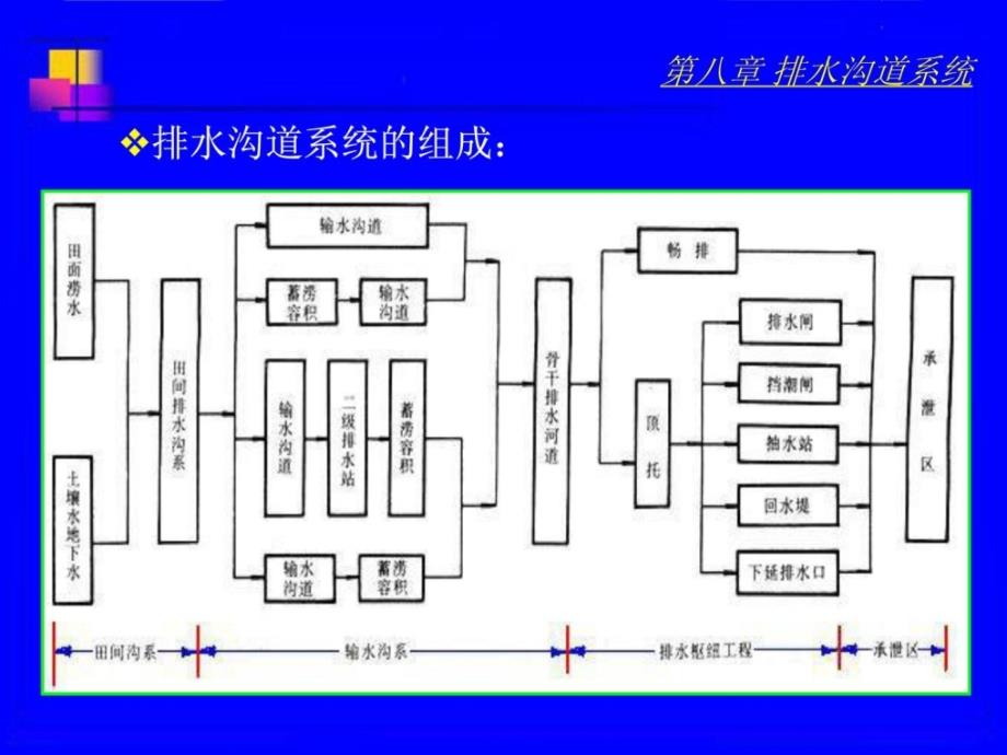 指南第八章排水沟道系统1462153846_第3页