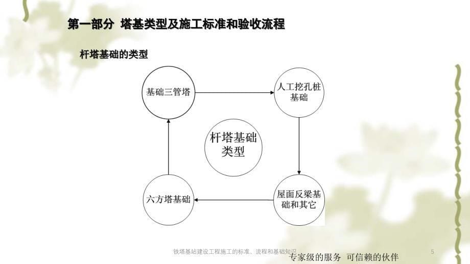 铁塔基站建设工程施工的标准流程和基础知识PPT课件_第5页