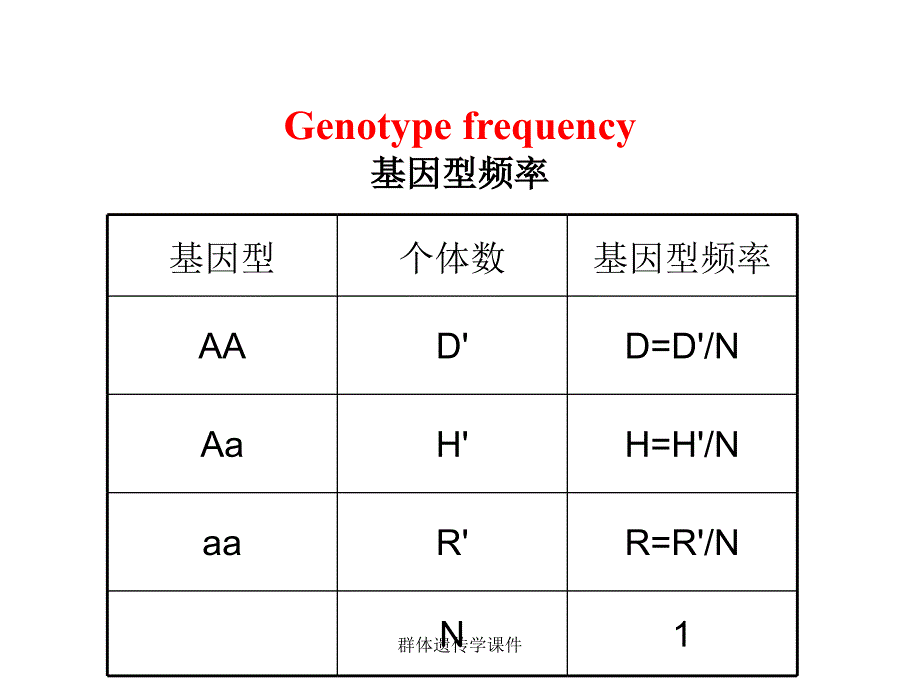 群体遗传学课件_第3页