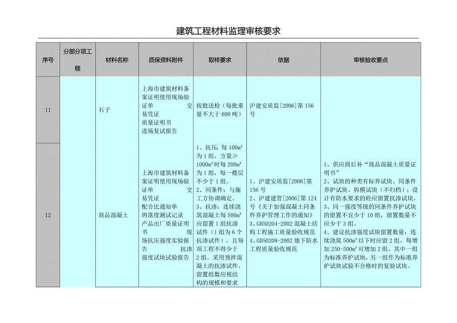 上海市建筑工程材料监理审核要求_第5页