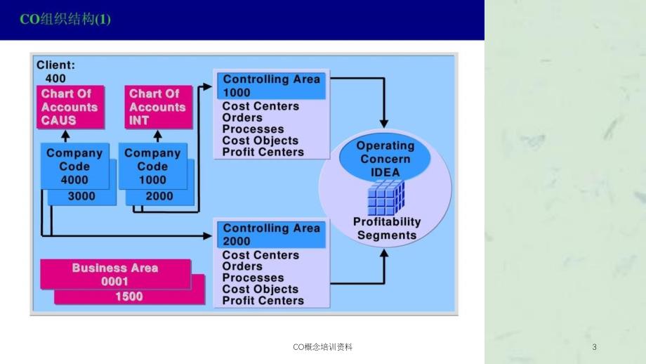 CO概念培训资料课件_第3页