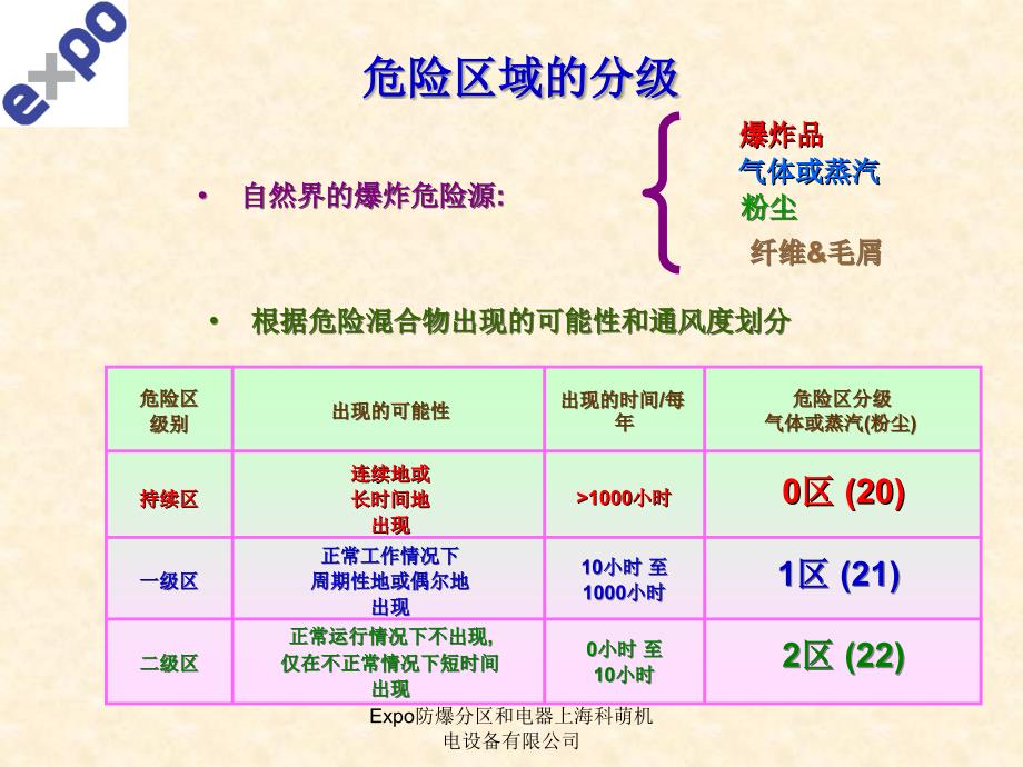 Expo防爆分区和电器上海科萌机电设备有限公司课件_第3页