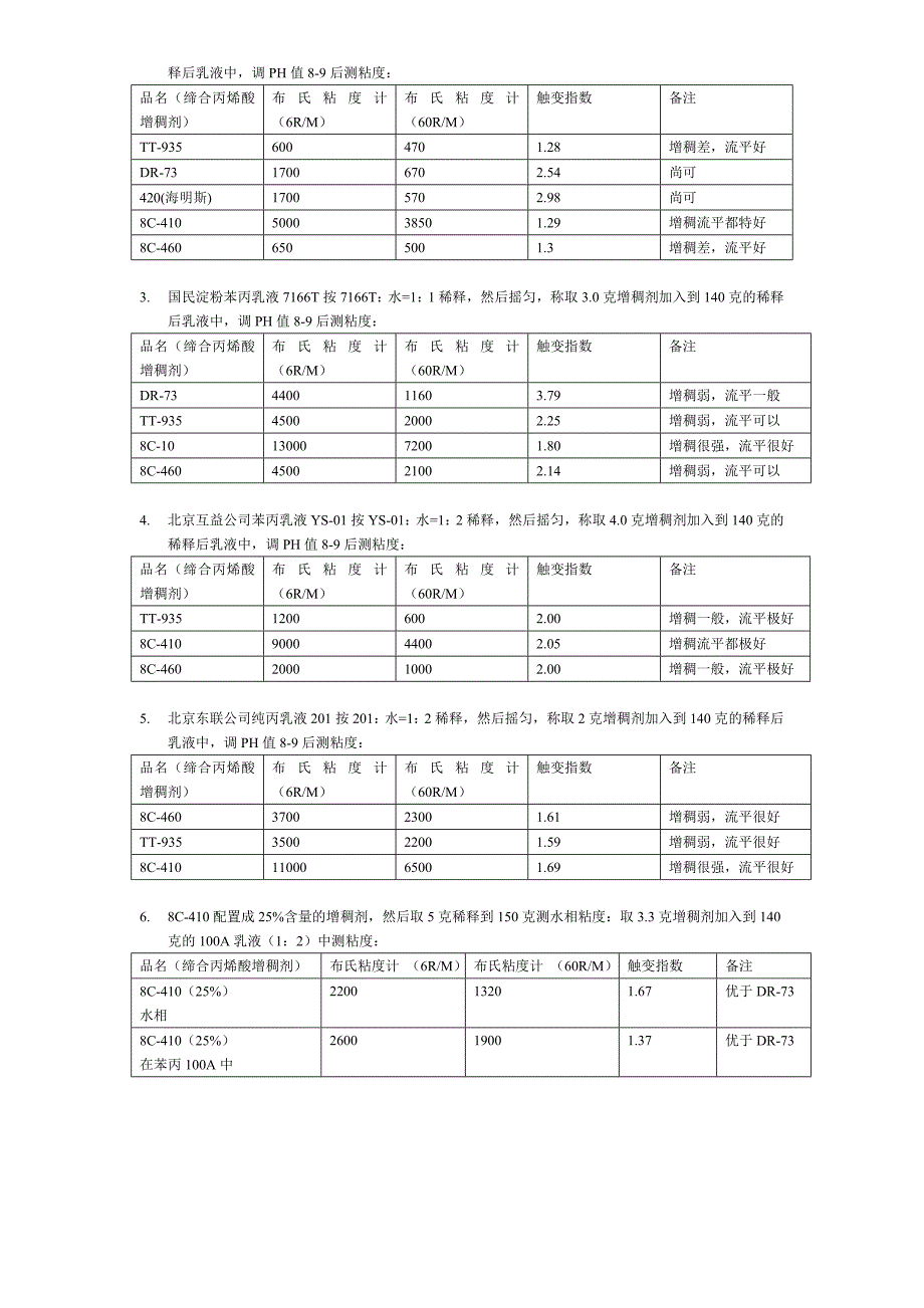 丙烯酸类增稠剂的比较.doc_第2页