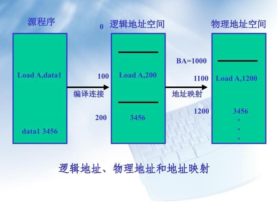 微处理器系统结构与嵌入式系统设计：存储器管理 材料2_第5页