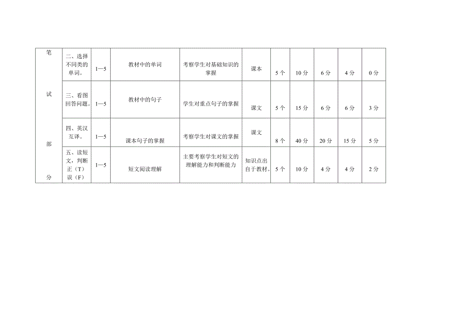 六年级英语第一单元试题双向细目表_第2页