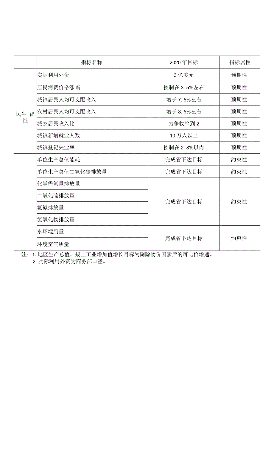 2020年温州市国民经济和社会发展计划主要指标_第2页