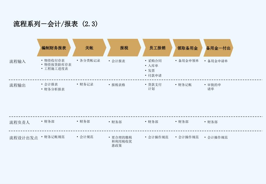 清华紫光会计管理流程36p_第4页