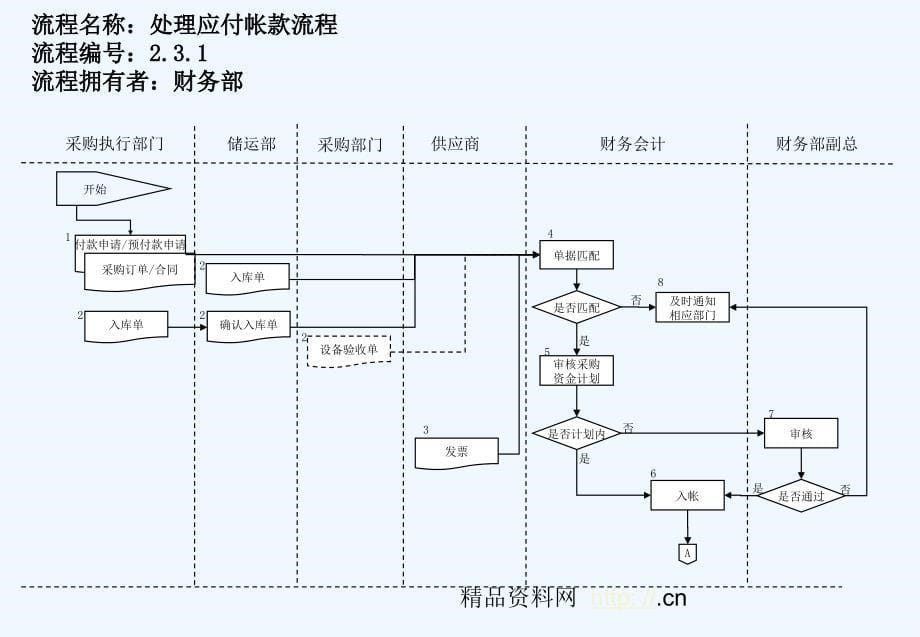 清华紫光会计管理流程36p_第5页