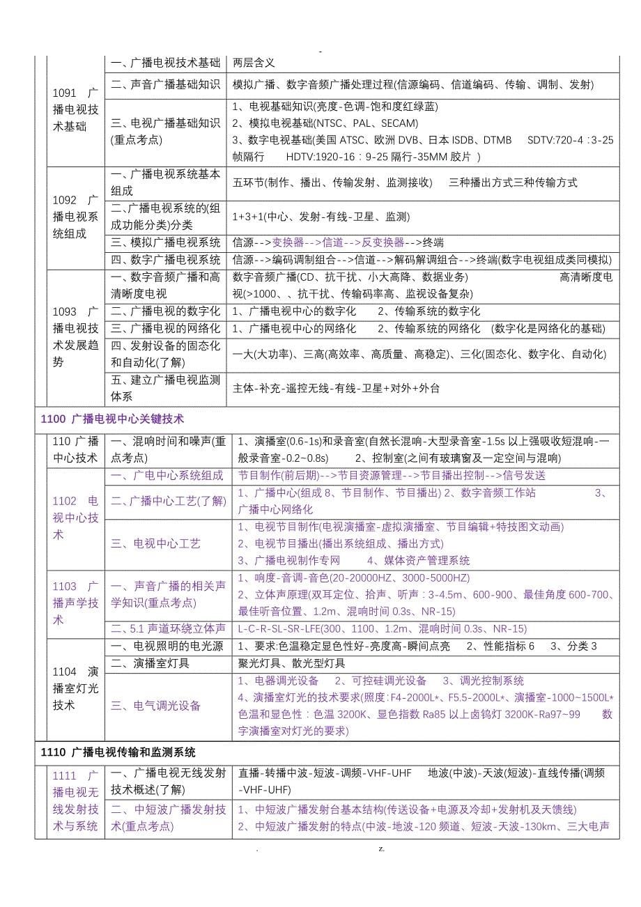 一建通信广电专业技术知识树_第5页