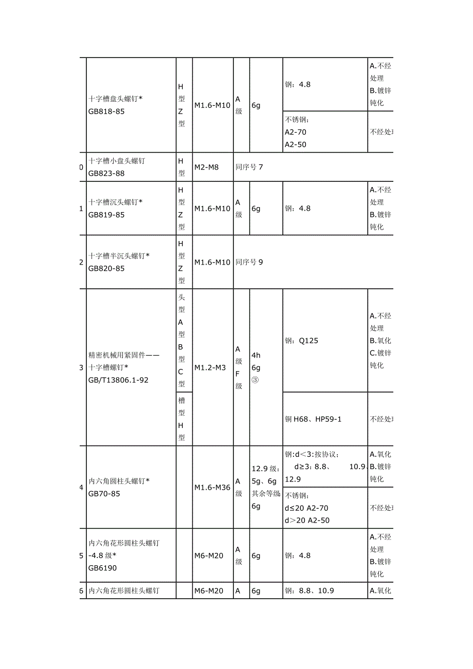 螺丝刀螺钉 的性能、种类、用途.doc_第2页