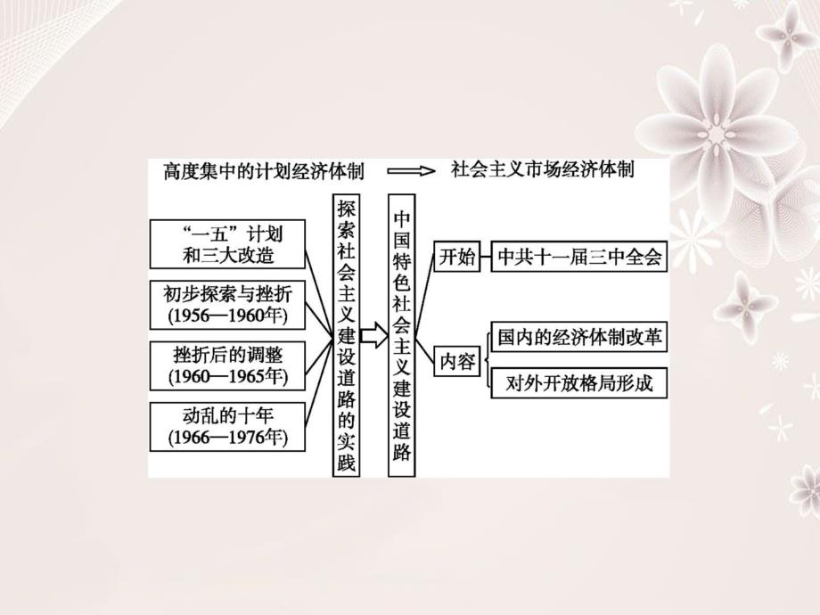 高中历史 专题三 中国社会主义建设道路的探索整合提升课件 人民版必修2._第2页