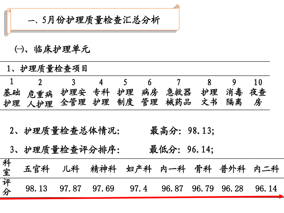 护理部5月工作汇报_第3页