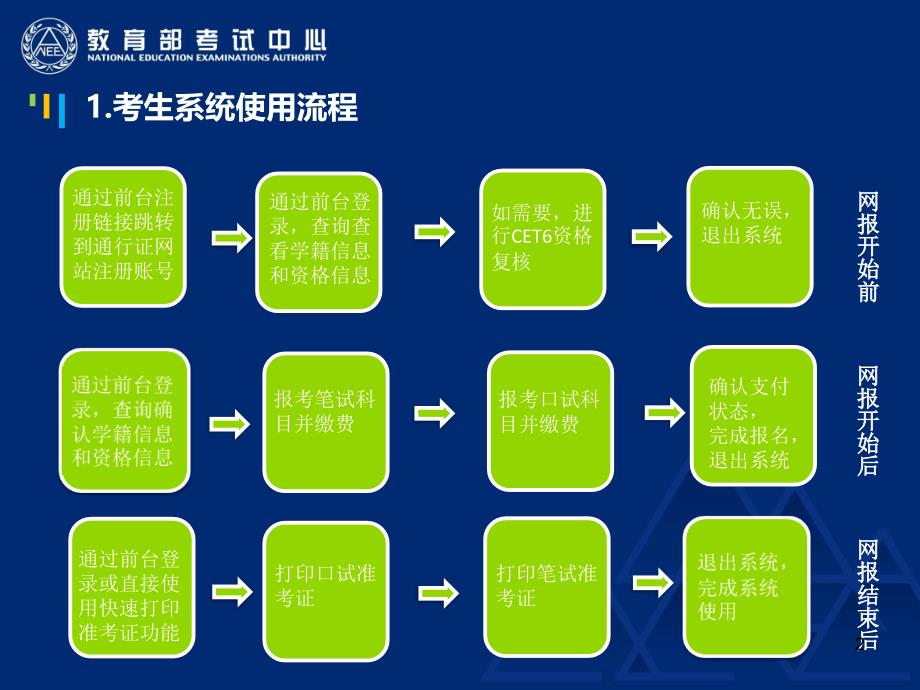 全国大学英语六级考试CET新版考务管理系统培训会_第2页