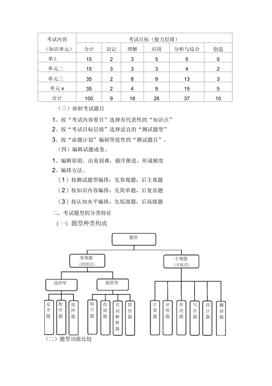 南昌大学考试命题基本规范_第2页