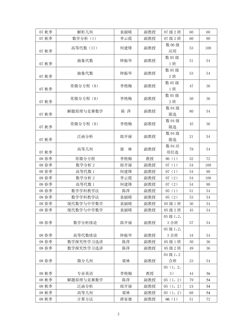 数学系教授,副教授为本科生上课情况一览表.doc_第2页