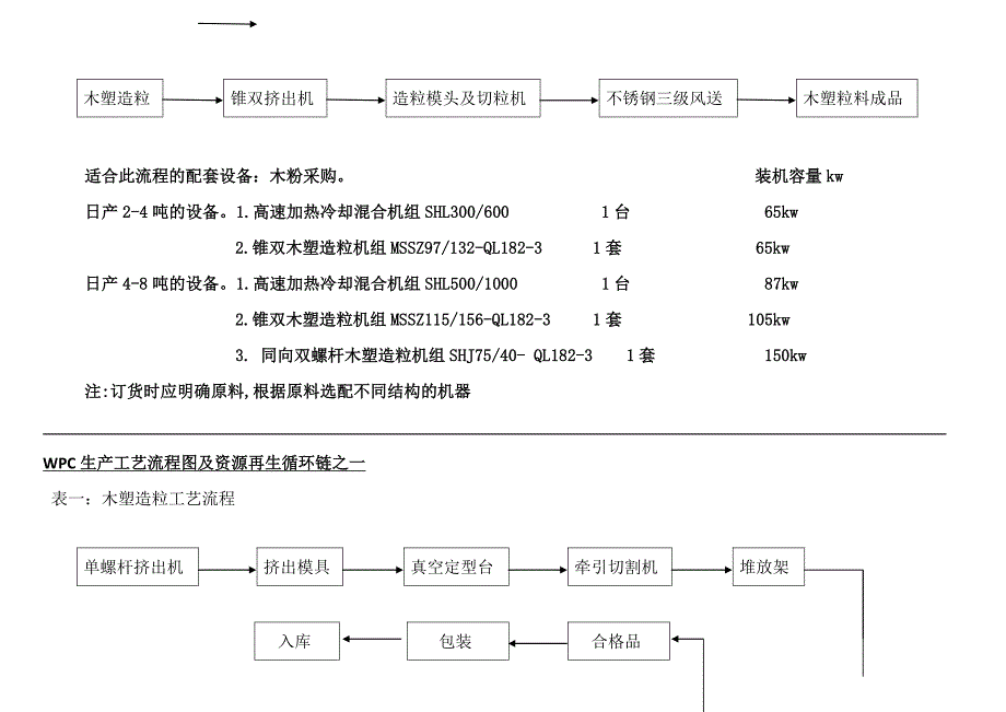 木塑材料(WPC)生产的工艺流程及配套设备_第2页