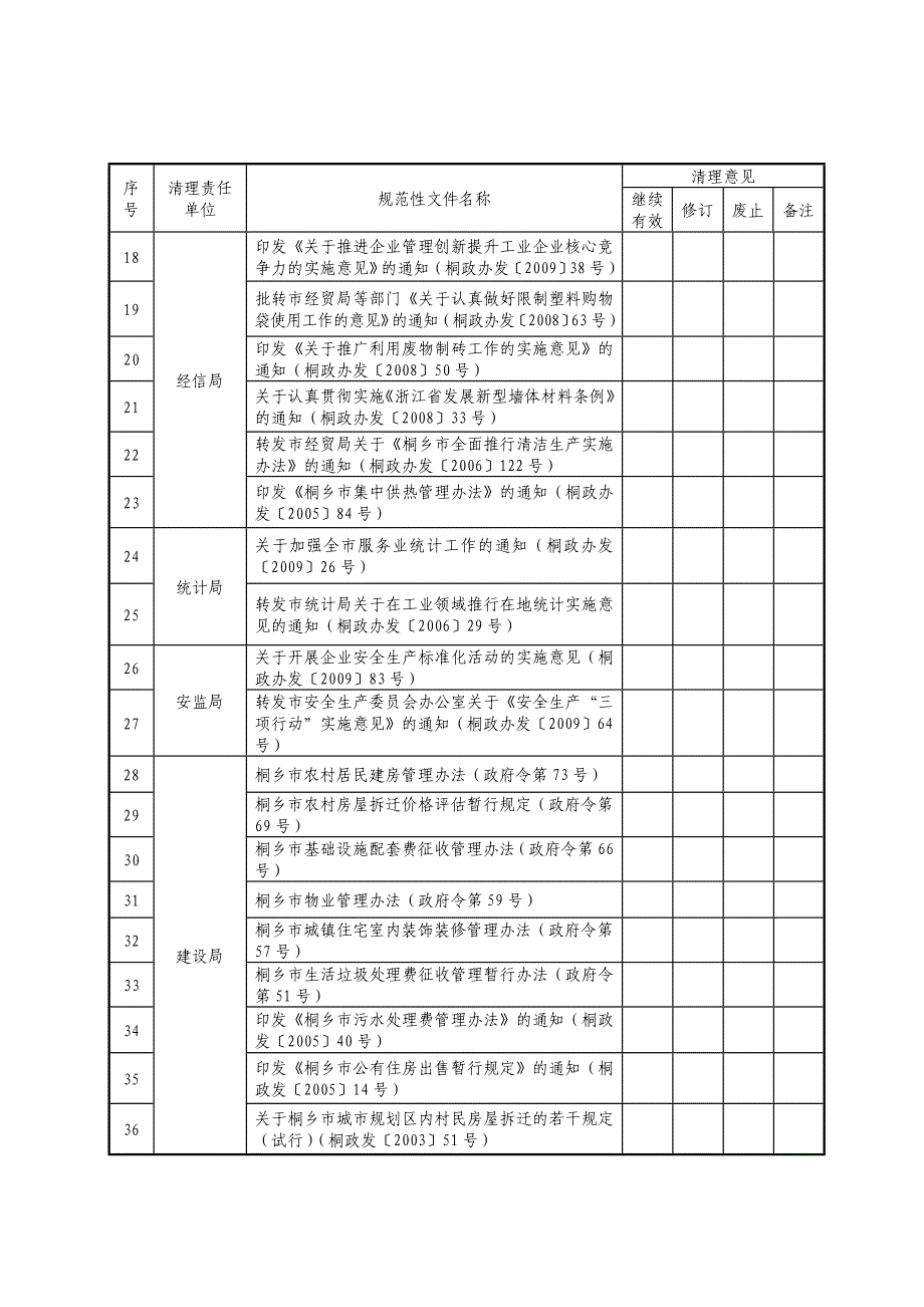 市政府本级行政规范性文件清理意见反馈表_第2页