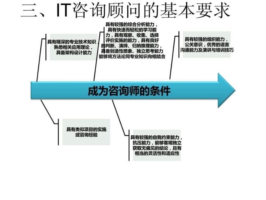 如何开展售前咨询_第5页