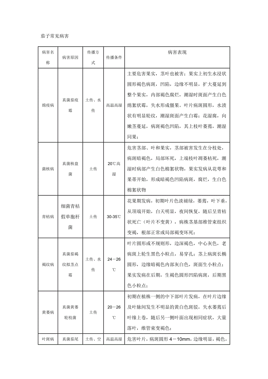 茄子常见病害.doc_第1页