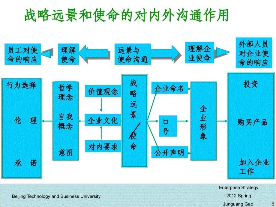 企业使命与战略目标讲义_第5页