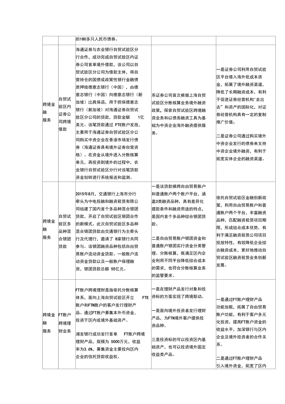 第五批自贸试验区金融创新案例基本情况_第2页