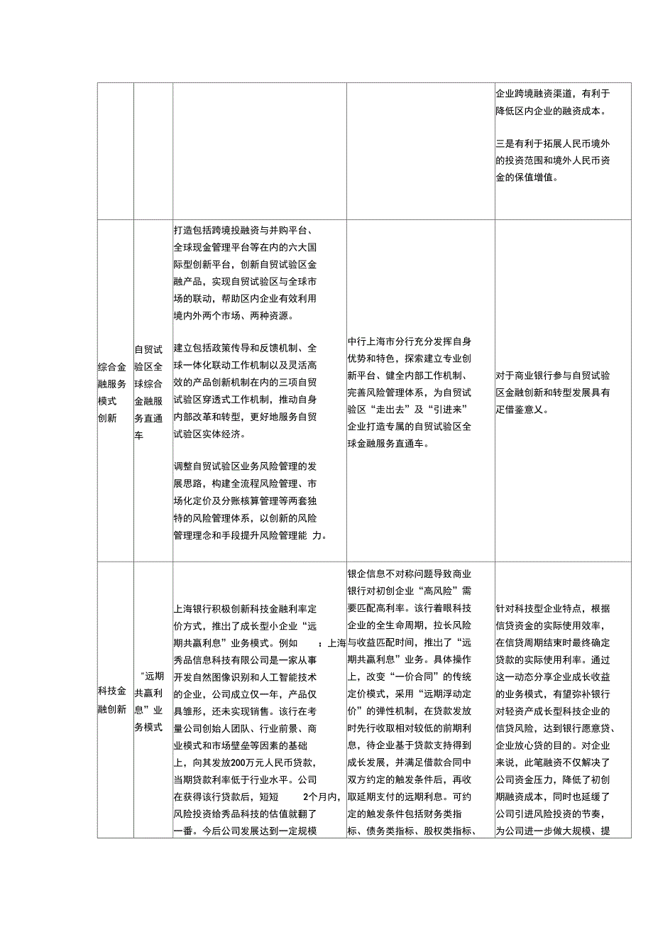 第五批自贸试验区金融创新案例基本情况_第3页