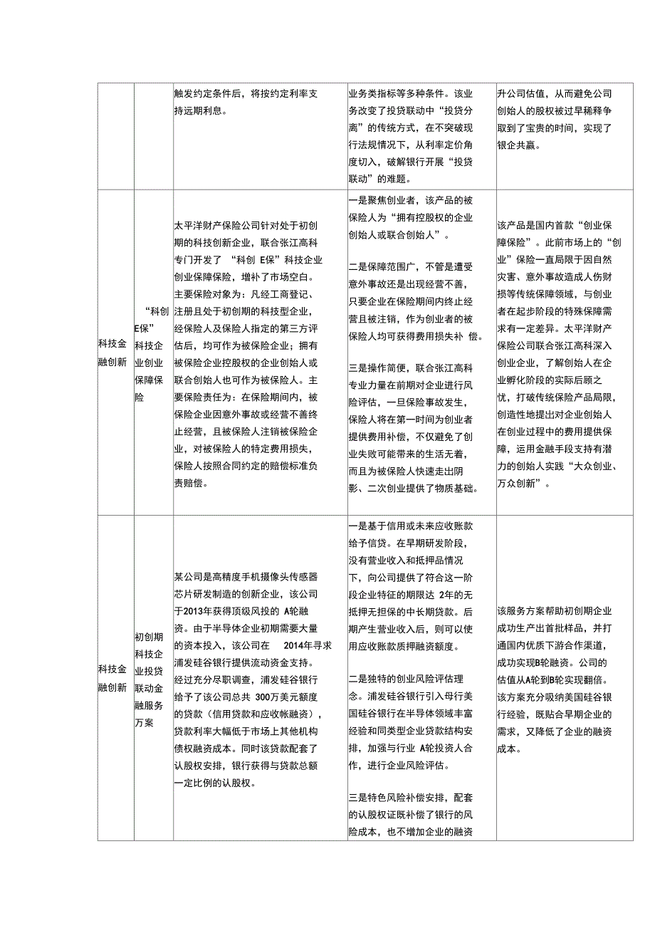 第五批自贸试验区金融创新案例基本情况_第4页