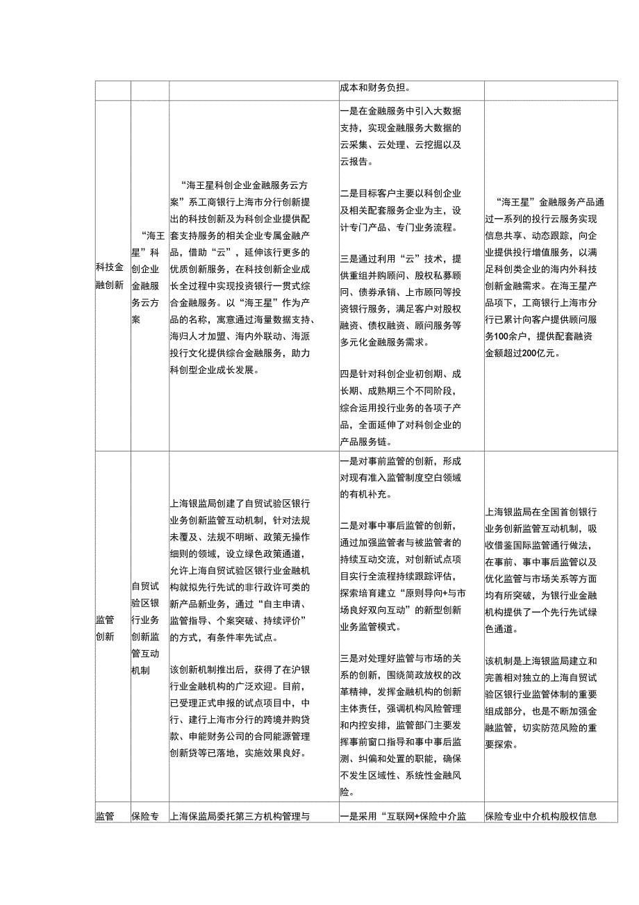 第五批自贸试验区金融创新案例基本情况_第5页