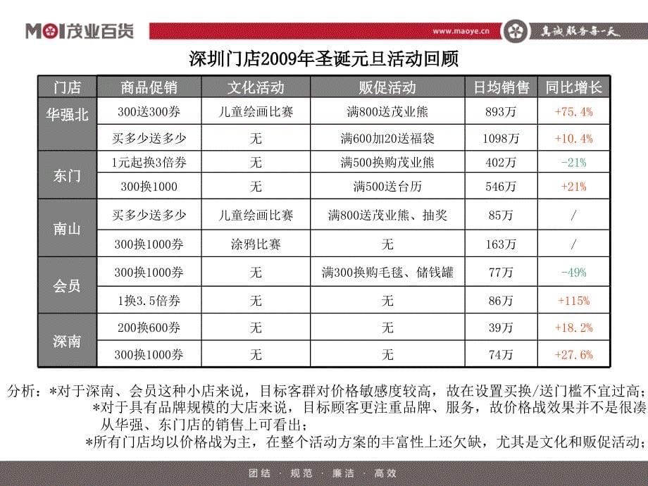 茂业百货圣诞元旦营销方案32页_第5页