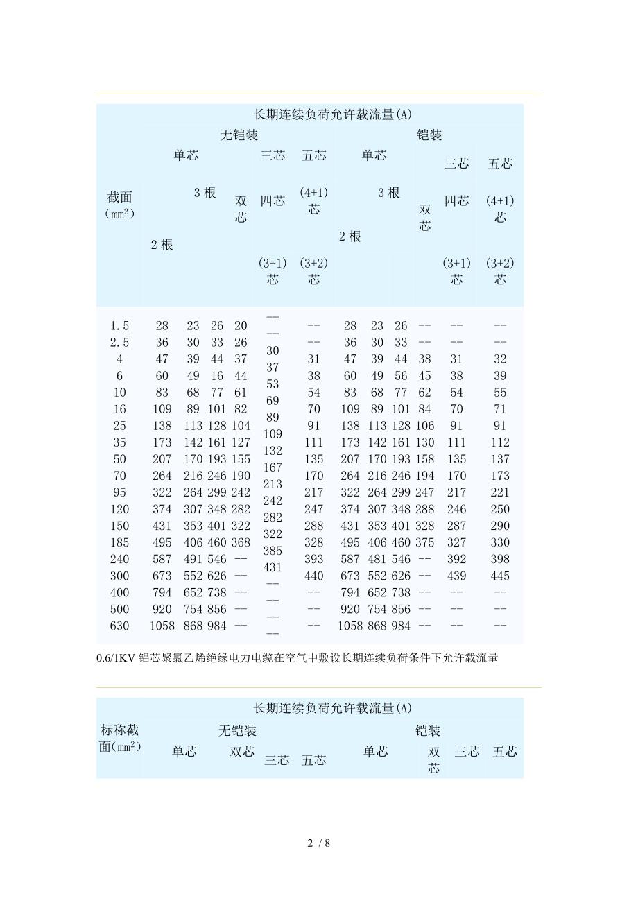 电力电缆载流量查询表_第2页