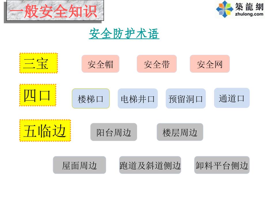 建筑工程施工人员安全教育培训.ppt_第3页