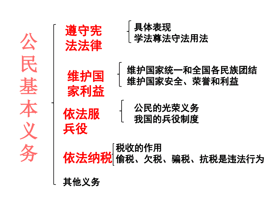 公民基本义务通用课件_第4页