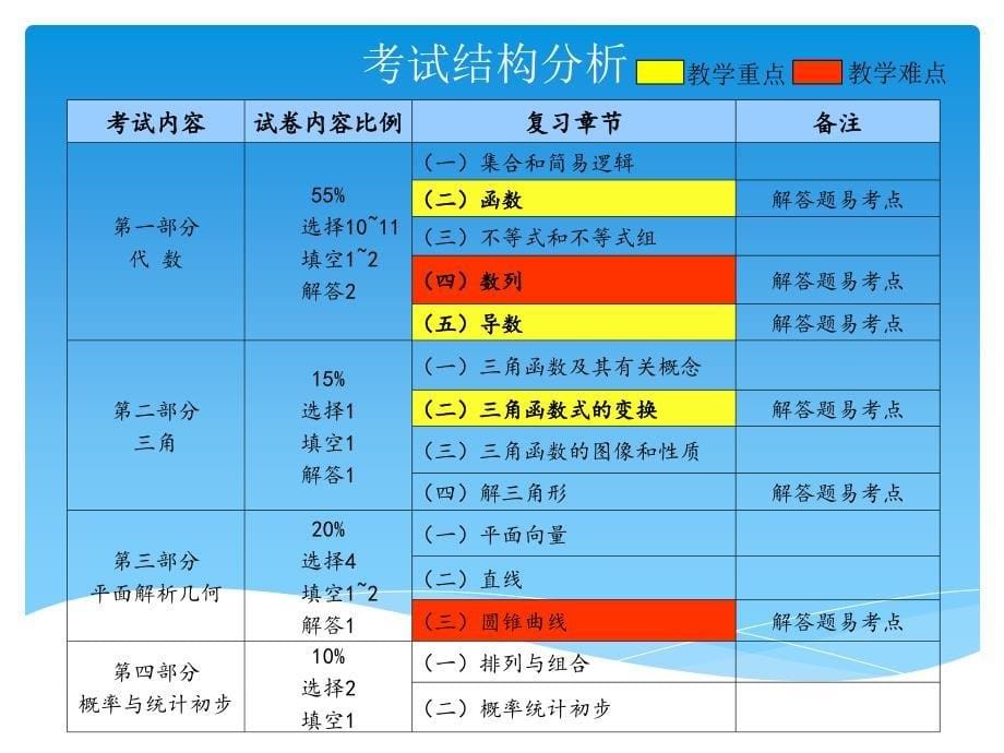 成人高考数学复习课件一.ppt_第5页