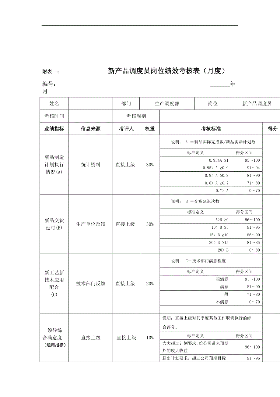 新产品调度员岗位绩效考核表.doc_第1页