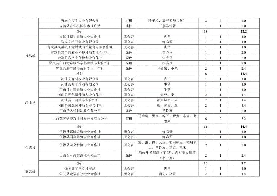 忻州新增认证三品一标奖补资金分配表_第5页